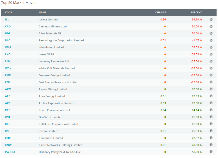 Capture_-_ASX_Top_20_Market_Movers.PNG