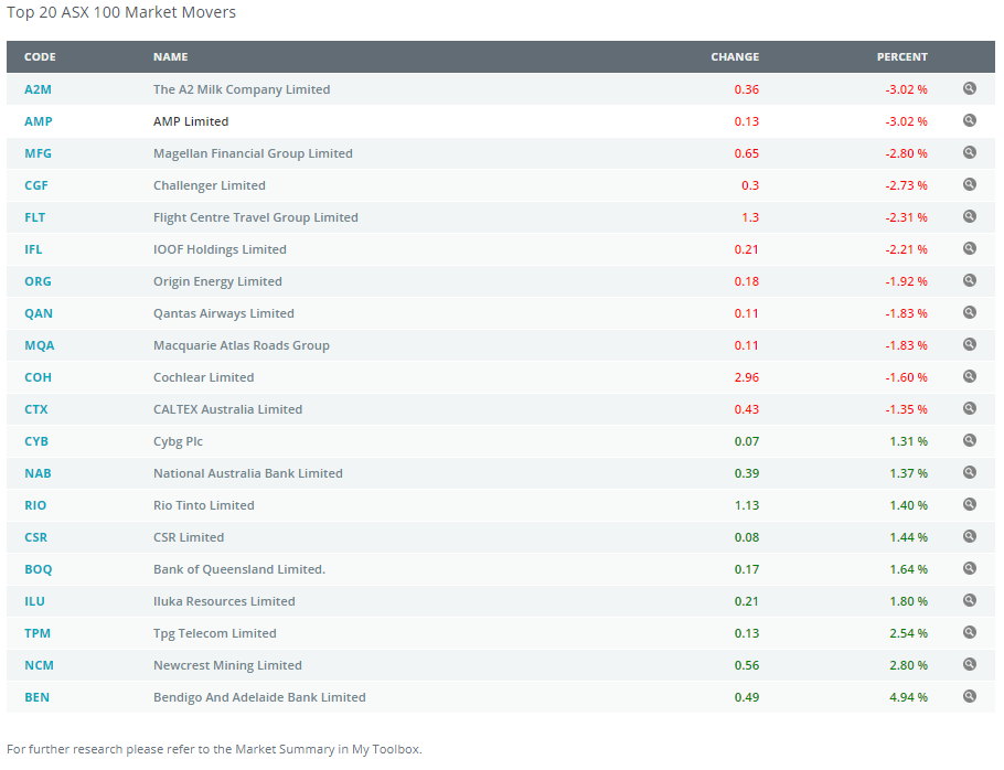 Capture_-_Top_20_ASX_100_Market_Movers.PNG